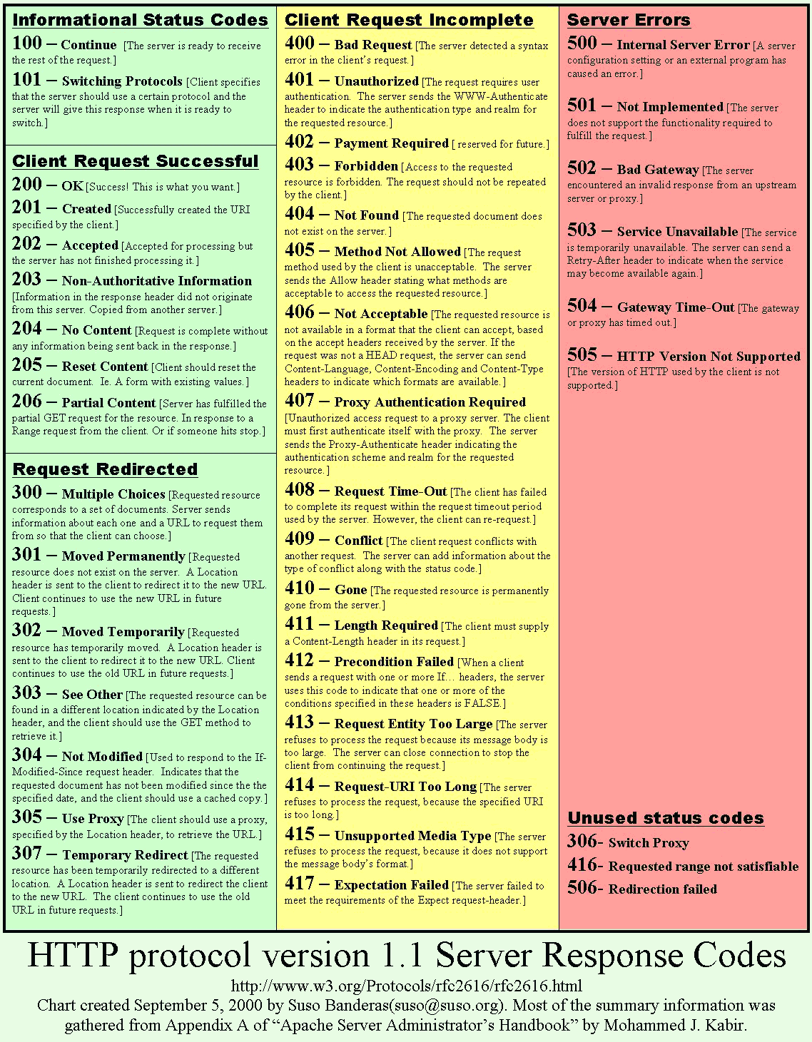 HTTP Status Codes: A Complete List + Explanations